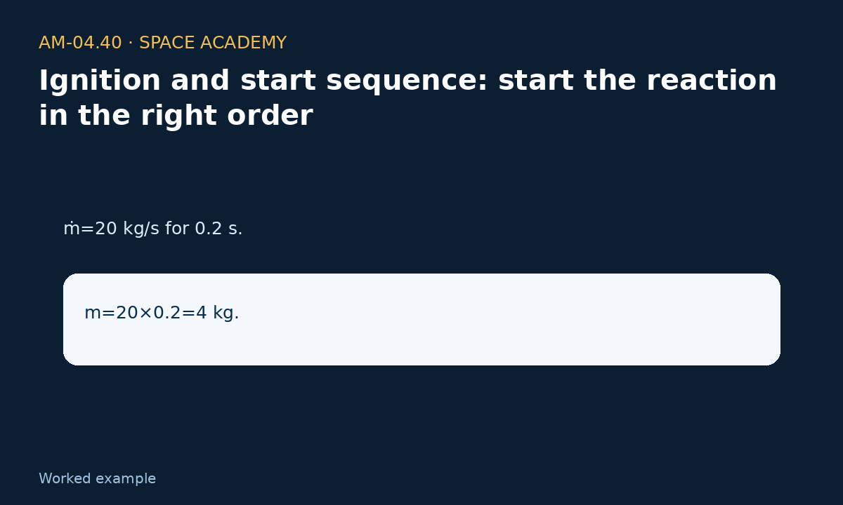Learning diagram 4: 4 — A — 0.2 second — Ignition and start sequence: start the reaction in the right order
