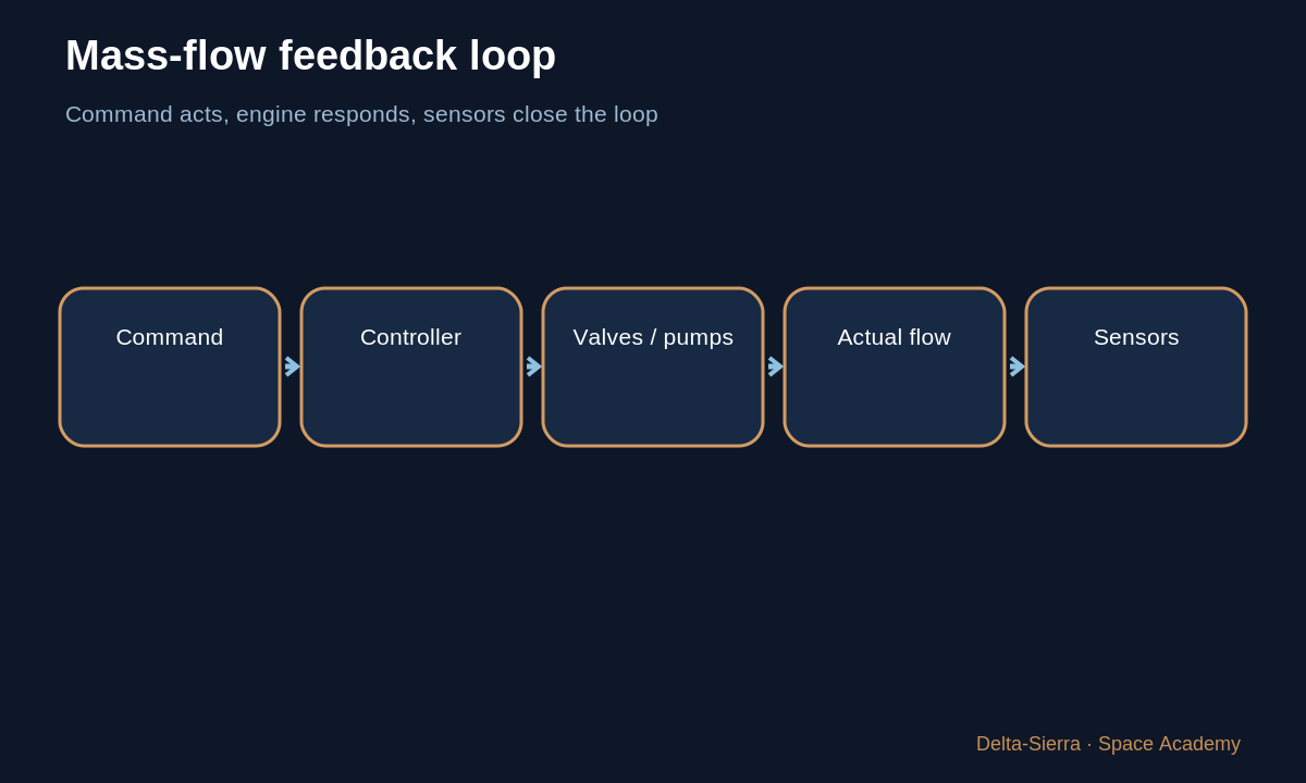 Learning diagram: Mass-flow feedback loop โ Why 5 kg/s rather than 3 or 10? How an engine really controls flow