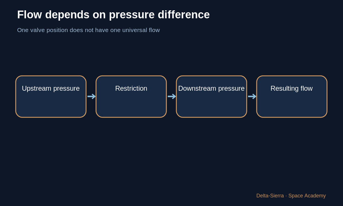 Learning diagram: Flow depends on pressure difference โ Why 5 kg/s rather than 3 or 10? How an engine really controls flow