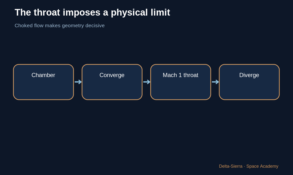 Learning diagram: The throat imposes a physical limit โ Why 5 kg/s rather than 3 or 10? How an engine really controls flow