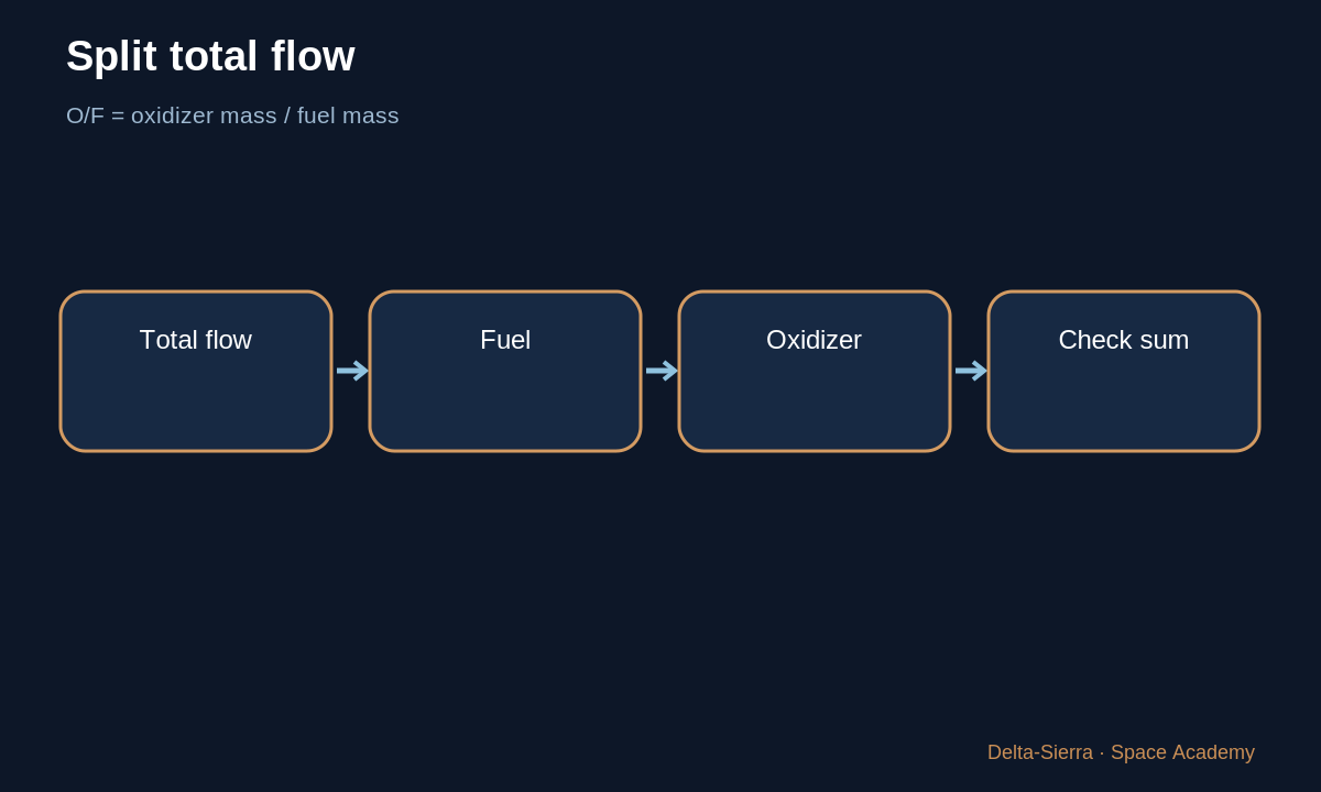 Learning diagram: Split total flow โ Why 5 kg/s rather than 3 or 10? How an engine really controls flow