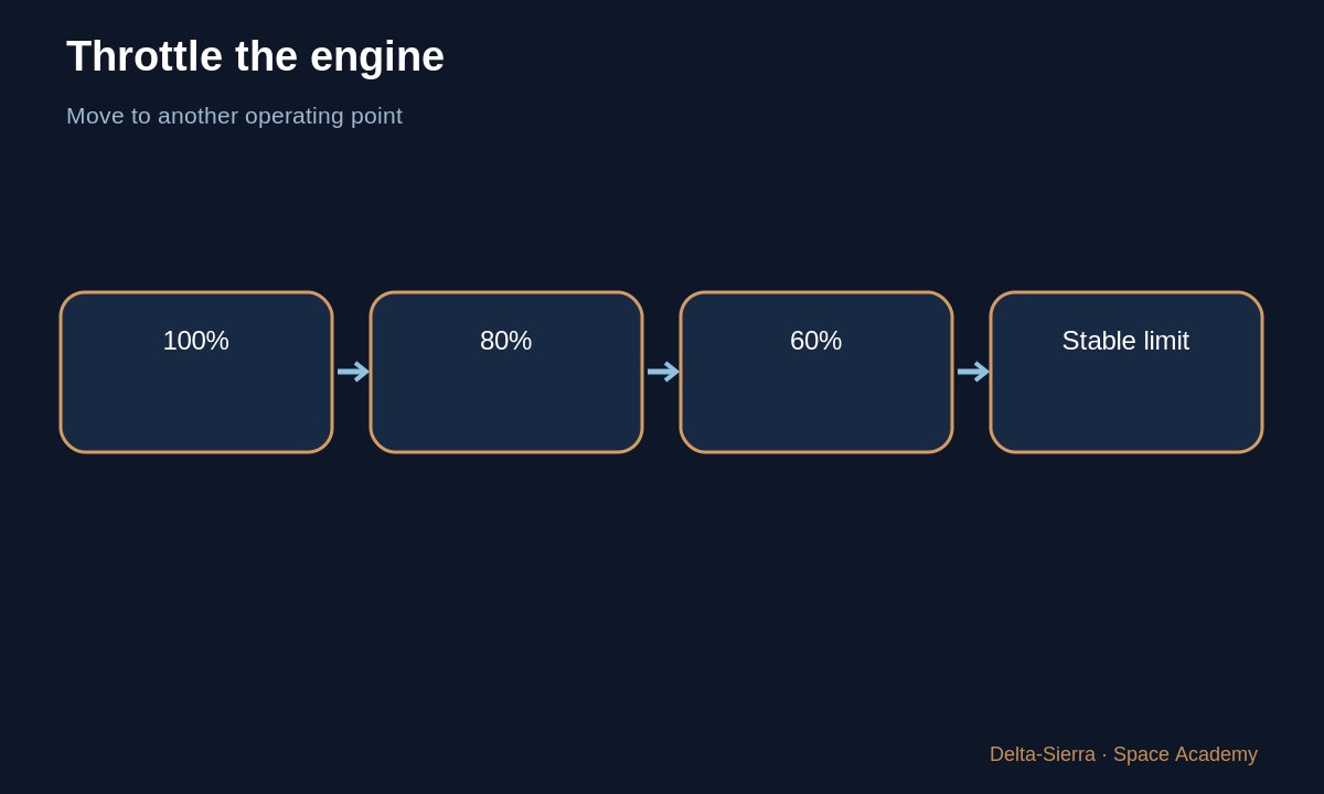 Learning diagram: Throttle the engine โ Why 5 kg/s rather than 3 or 10? How an engine really controls flow