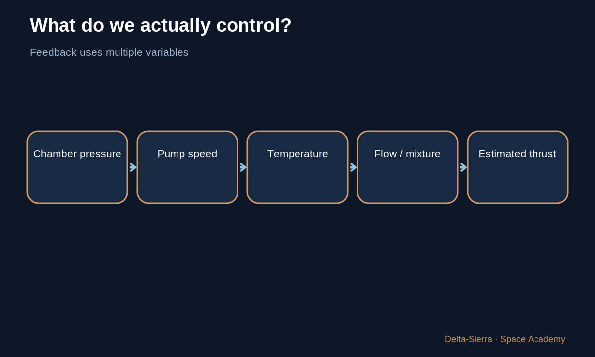 Learning diagram: What do we actually control? โ Why 5 kg/s rather than 3 or 10? How an engine really controls flow