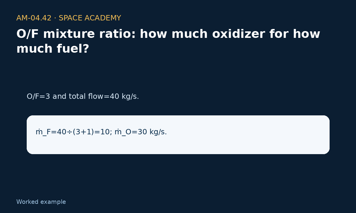 Learning diagram 4: 4 — A — Ratio 3 — O/F mixture ratio: how much oxidizer for how much fuel?