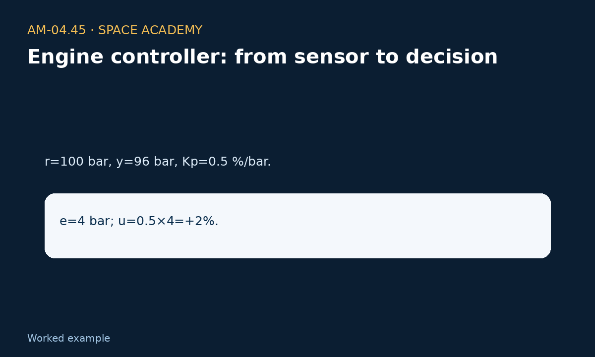 Learning diagram 4: 4 — A — Pressure too low — Engine controller: from sensor to decision