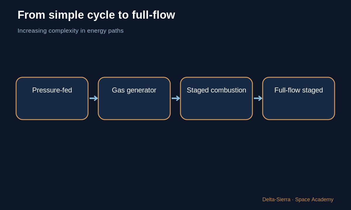 Learning diagram: From simple cycle to full-flow — Understand the Raptor engine — from simple principle to full-flow cycle