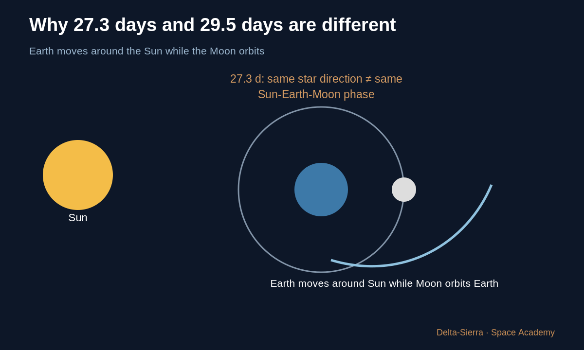 Learning diagram: Why 27.3 days and 29.5 days are different — The Moon moves: where should we aim? From first sketch to trajectory calculation