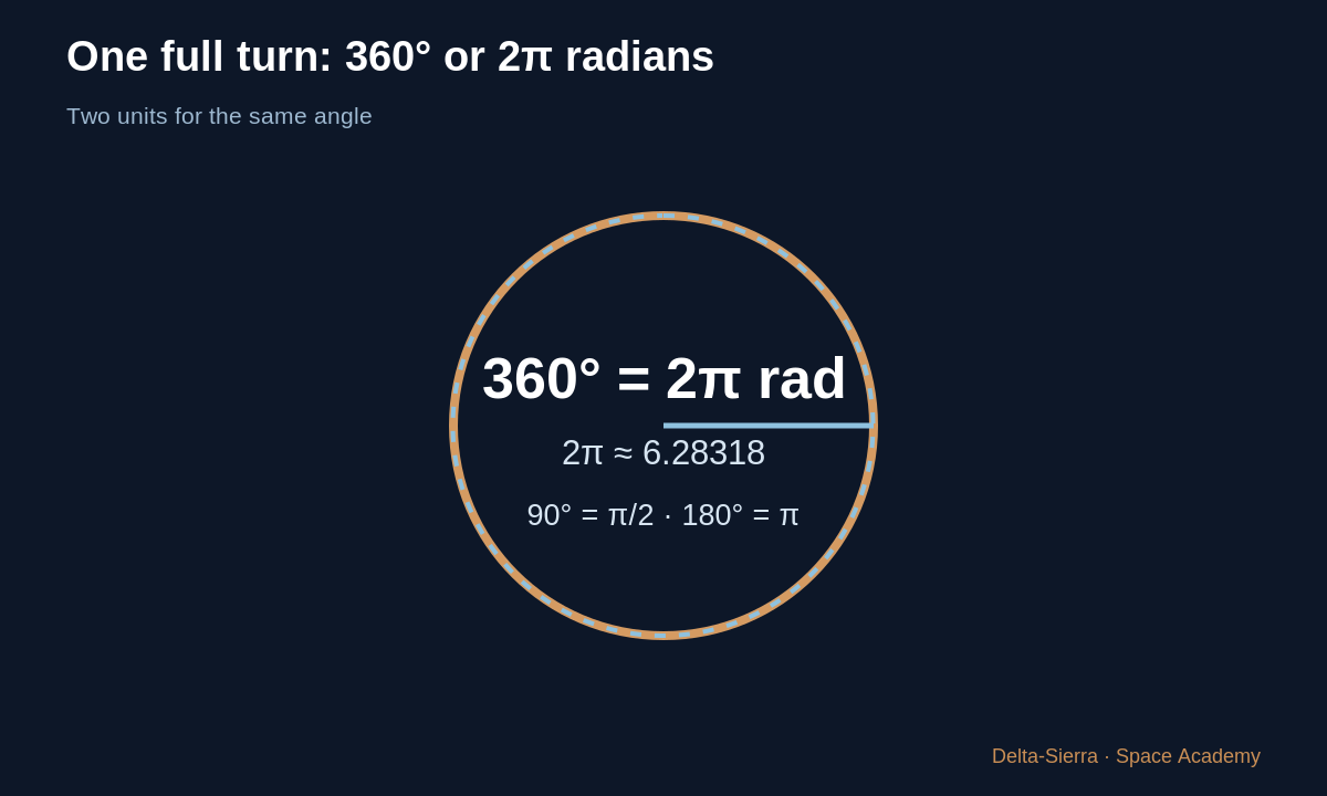 Learning diagram: One full turn: 360° or 2π radians — The Moon moves: where should we aim? From first sketch to trajectory calculation