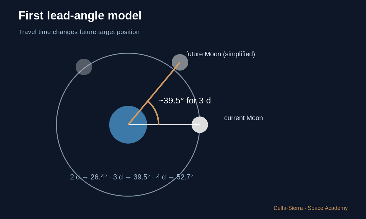 Learning diagram: First lead-angle model — The Moon moves: where should we aim? From first sketch to trajectory calculation