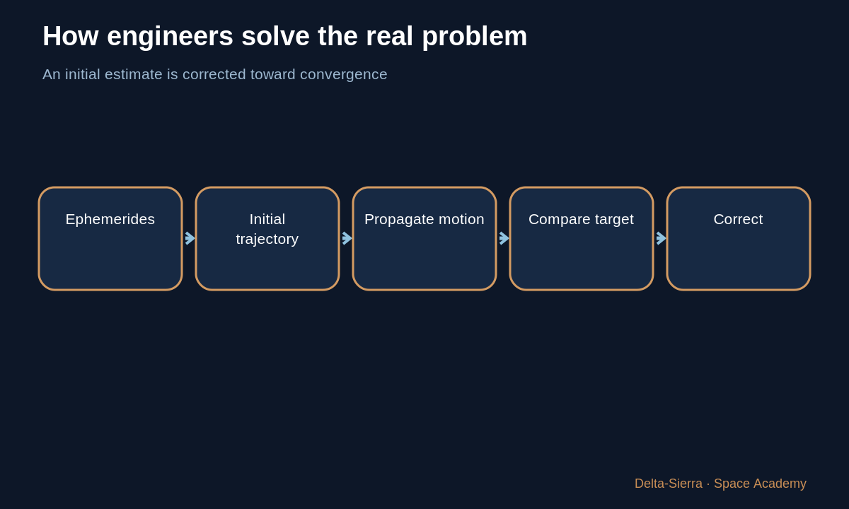 Learning diagram: How engineers solve the real problem — The Moon moves: where should we aim? From first sketch to trajectory calculation