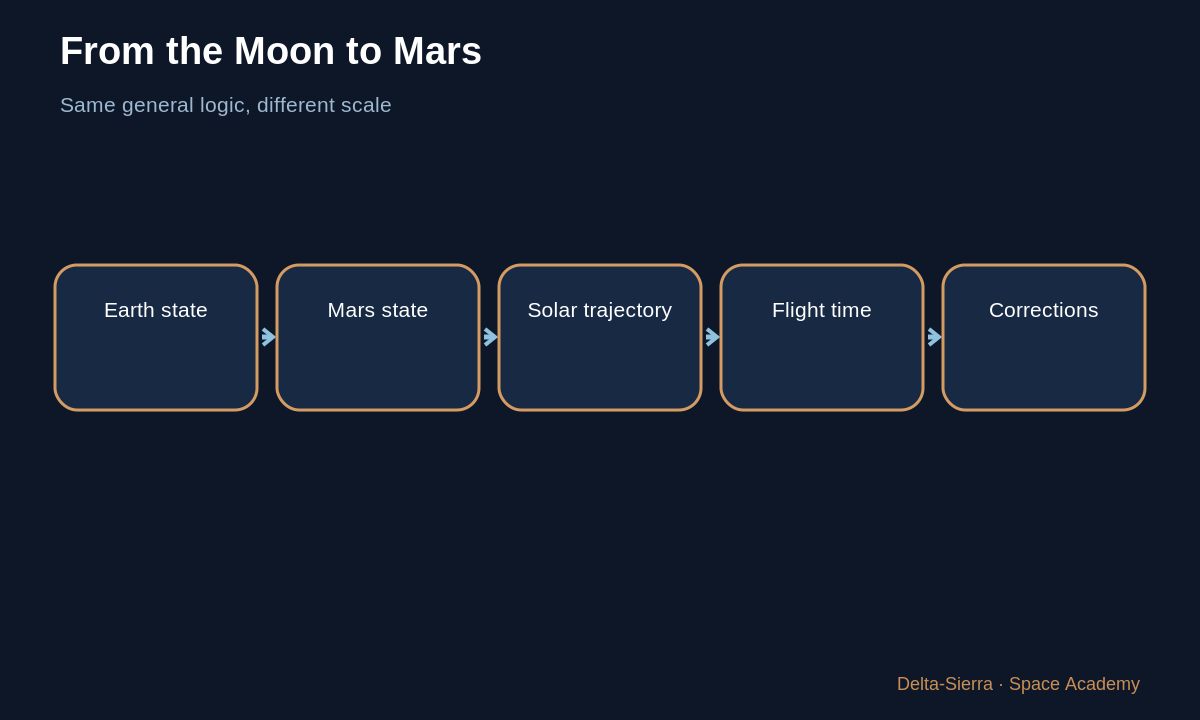 Learning diagram: From the Moon to Mars — The Moon moves: where should we aim? From first sketch to trajectory calculation