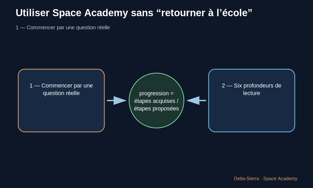 Schéma pédagogique 2: 2 — Six profondeurs de lecture