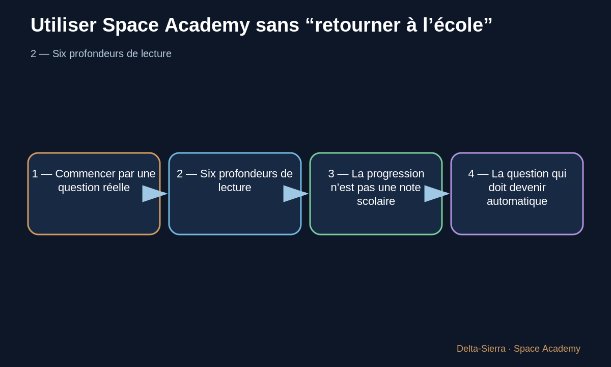 Schéma pédagogique 3: 3 — La progression n’est pas une note scolaire