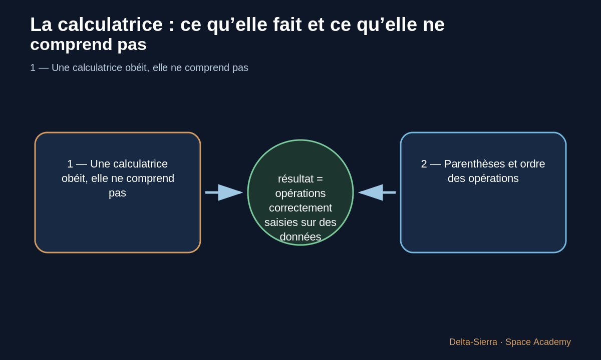 Schéma pédagogique 2: 2 — Parenthèses et ordre des opérations