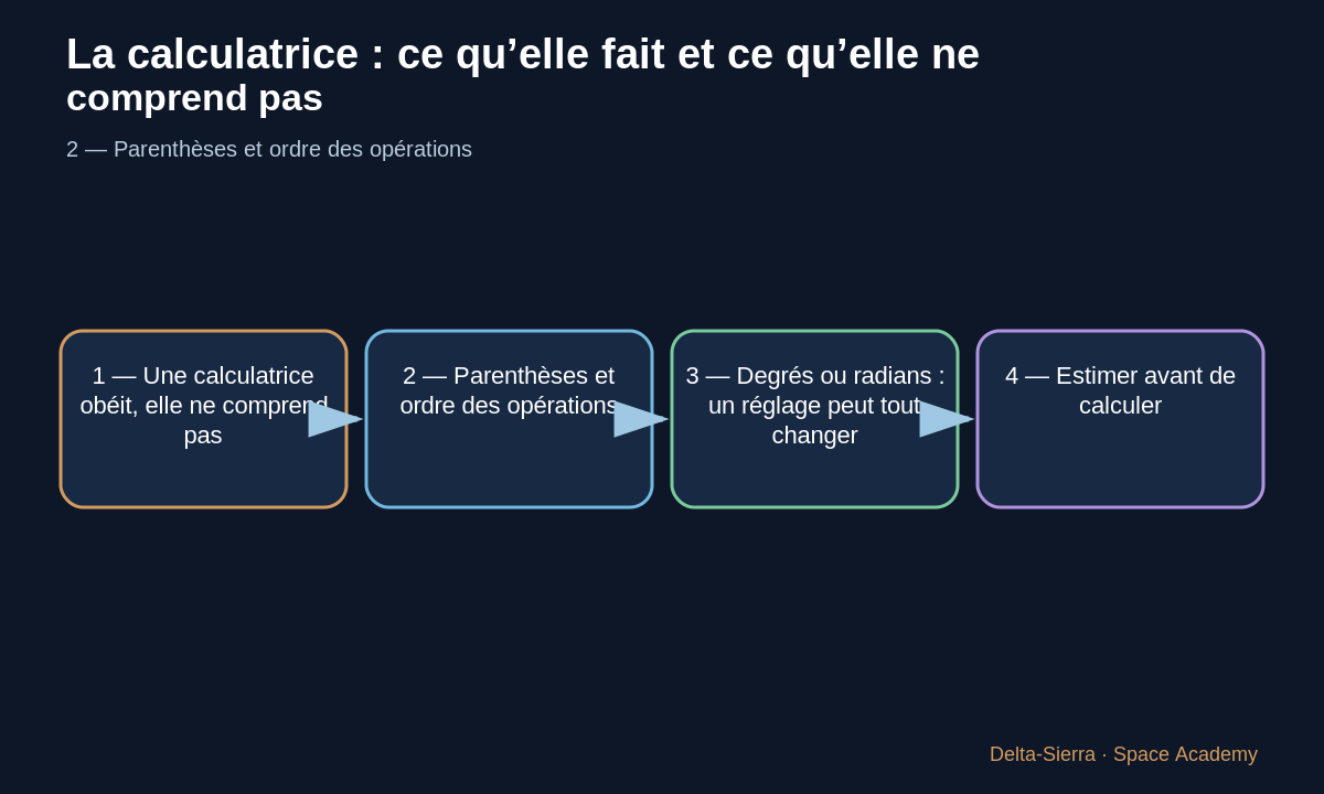 Schéma pédagogique 3: 3 — Degrés ou radians : un réglage peut tout changer