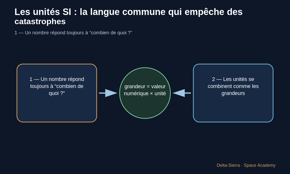 Schéma pédagogique montrant comment les unités se combinent