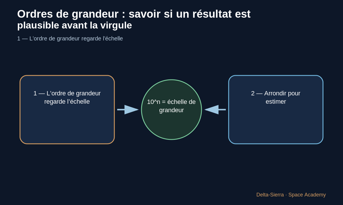 Schéma pédagogique 2: 2 — Arrondir pour estimer