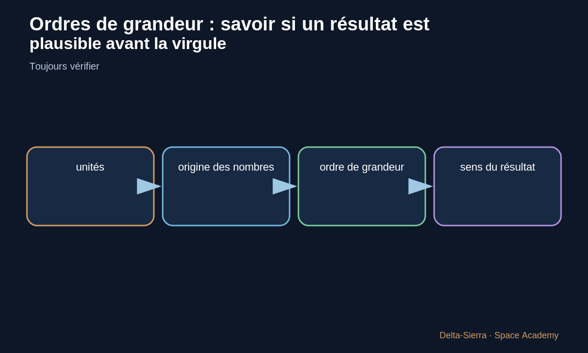 Schéma pédagogique 4: 4 — Plausibilité avant précision
