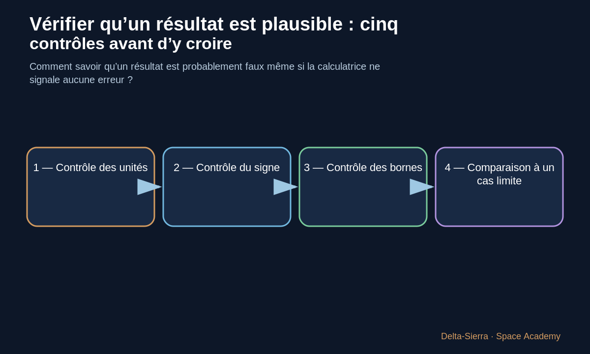 Schéma pédagogique 1: 1 — Contrôle des unités