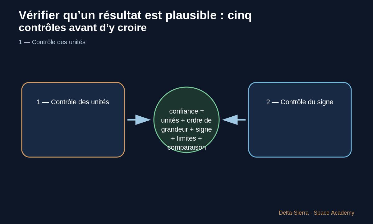 Schéma pédagogique 2: 2 — Contrôle du signe