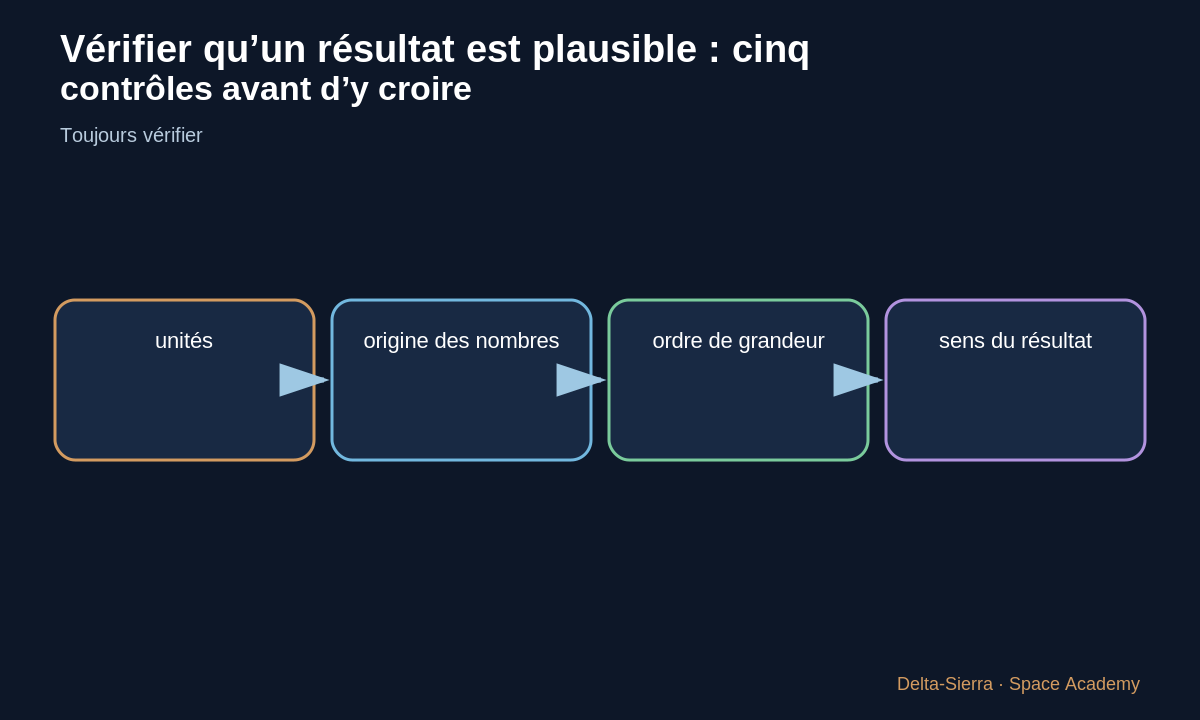 Schéma pédagogique 4: 4 — Comparaison à un cas limite