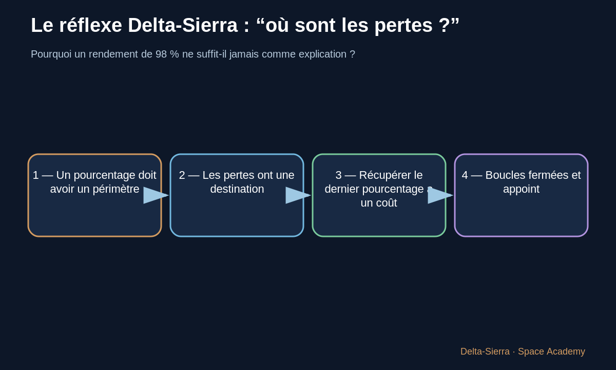 Schéma pédagogique 1: 1 — Un pourcentage doit avoir un périmètre