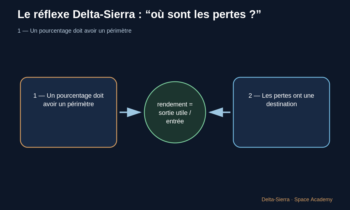 Schéma pédagogique 2: 2 — Les pertes ont une destination