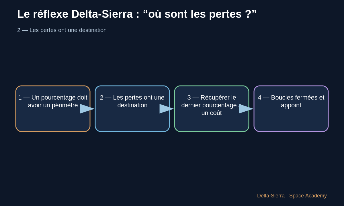 Schéma pédagogique 3: 3 — Récupérer le dernier pourcentage a un coût