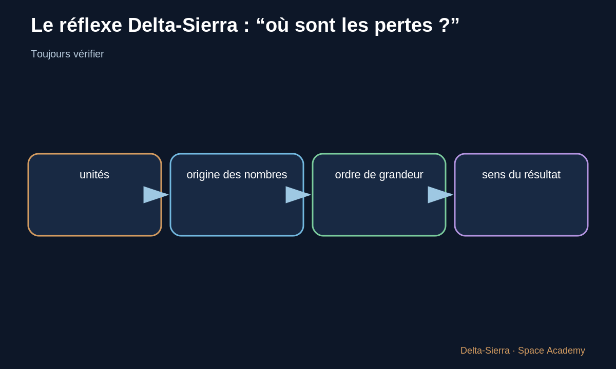 Schéma pédagogique 4: 4 — Boucles fermées et appoint