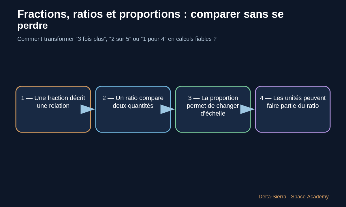 Carte pédagogique sur fractions, ratios et proportions