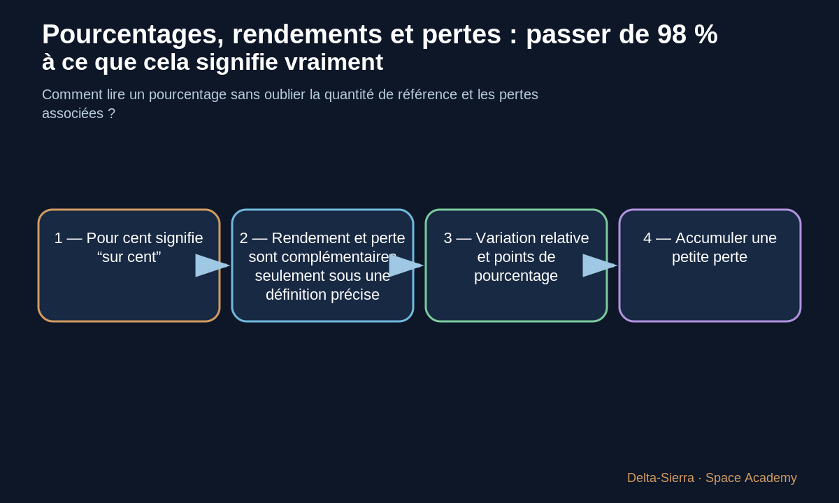 Schéma pédagogique 1: 1 — Pour cent signifie “sur cent”