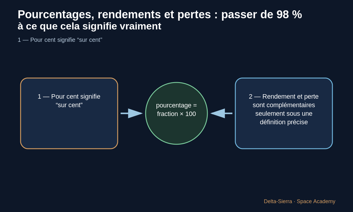 Schéma pédagogique 2: 2 — Rendement et perte sont complémentaires seulement sous une définition précise