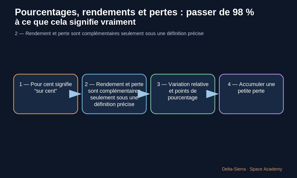 Schéma pédagogique 3: 3 — Variation relative et points de pourcentage