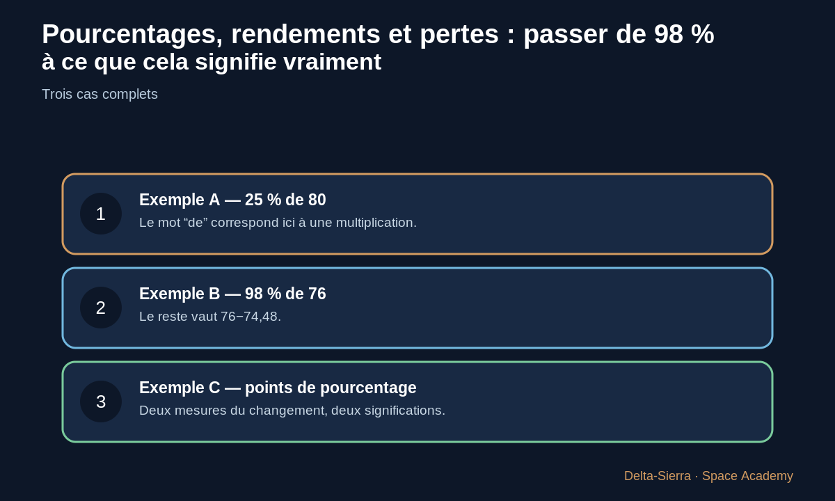 Trois exemples chiffrés du cours