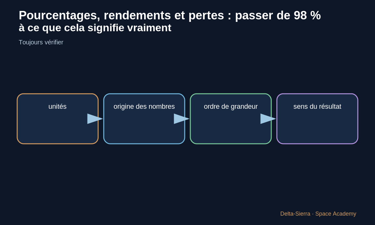 Schéma pédagogique 4: 4 — Accumuler une petite perte
