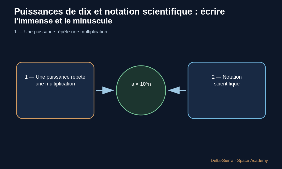 Schéma pédagogique 2: 2 — Notation scientifique