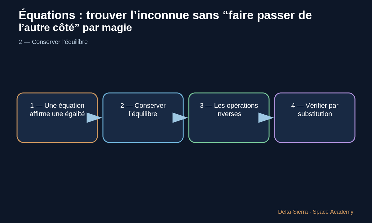 Schéma pédagogique 3: 3 — Les opérations inverses