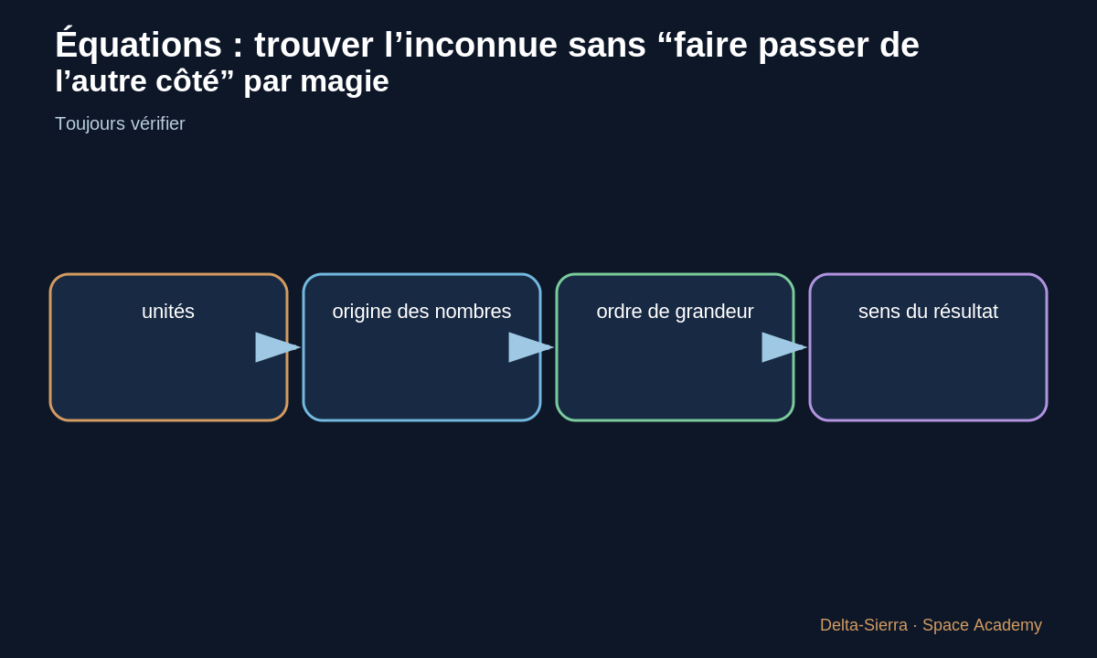 Schéma pédagogique 4: 4 — Vérifier par substitution