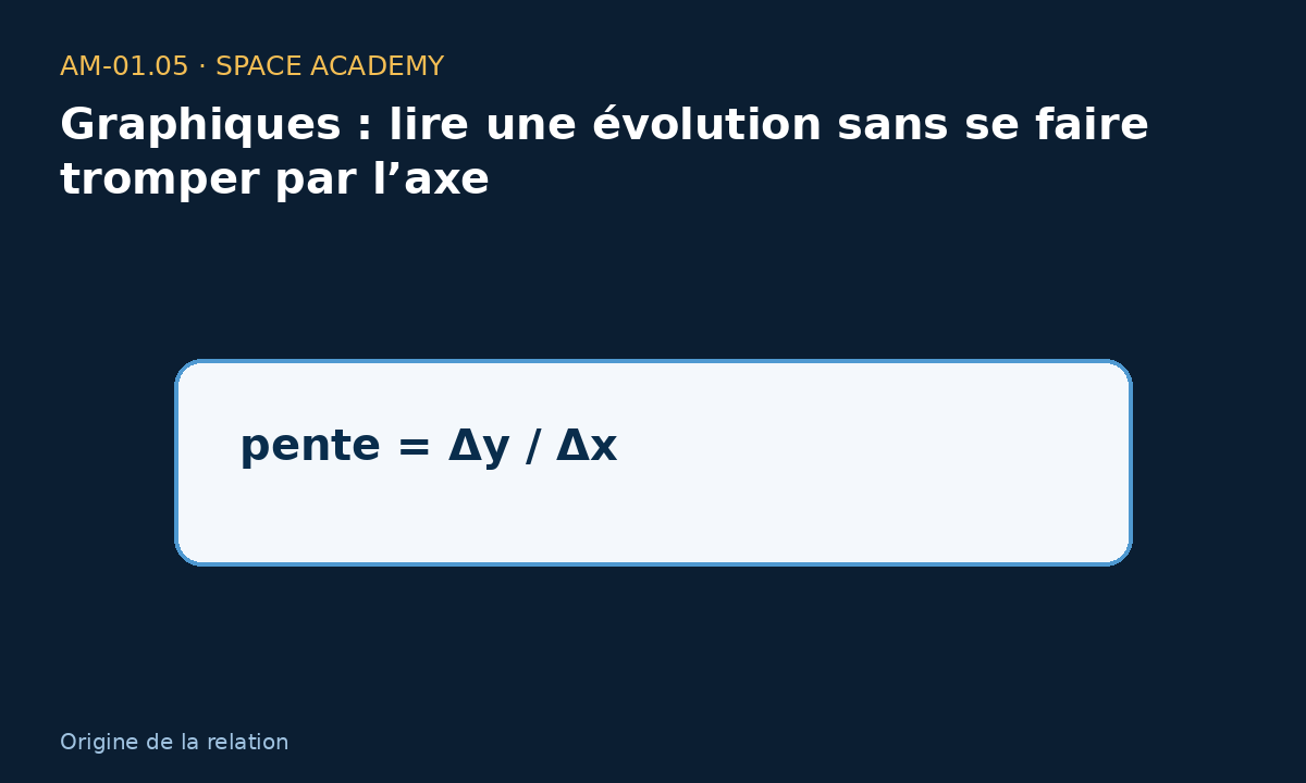 Schéma pédagogique 3 : 3 — D’où vient la relation ? — Graphiques : lire une évolution sans se faire tromper par l’axe
