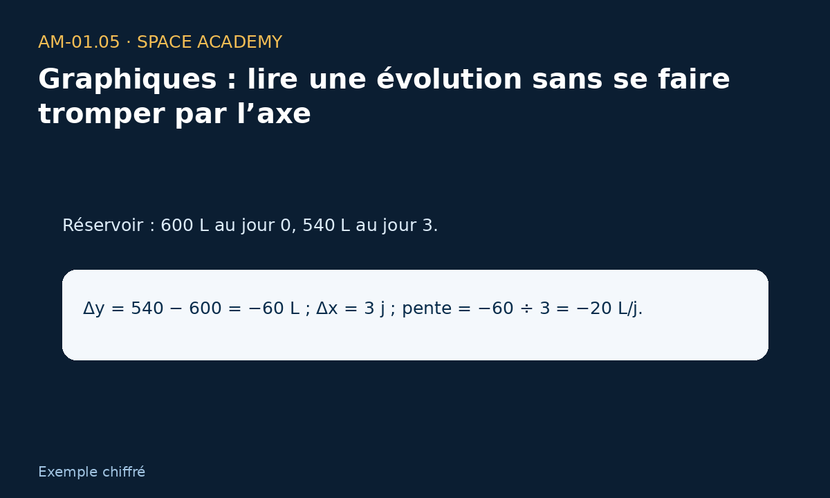 Schéma pédagogique 4 : 4 — A — Niveau d’eau — Graphiques : lire une évolution sans se faire tromper par l’axe
