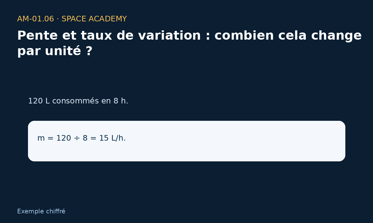 Pentes positive négative et nulle