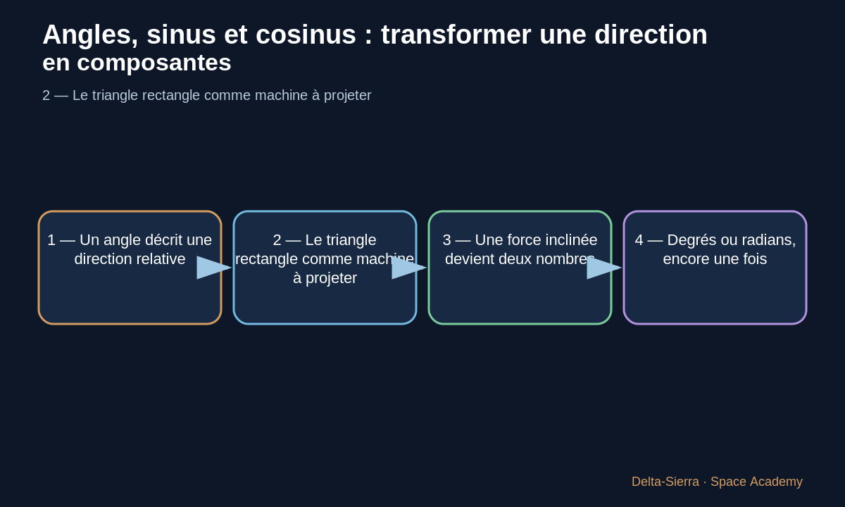 Chaîne de raisonnement reliant triangle rectangle, angle, cosinus et sinus