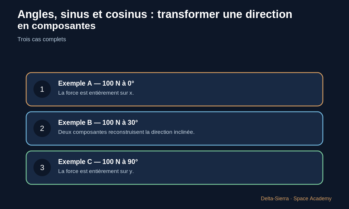 Exemples numériques d’angles, sinus et cosinus