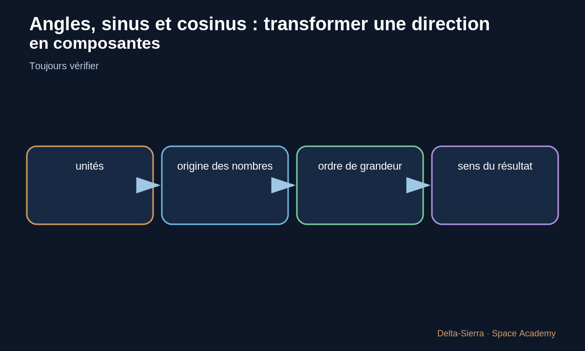 Contrôle d’un résultat de trigonométrie