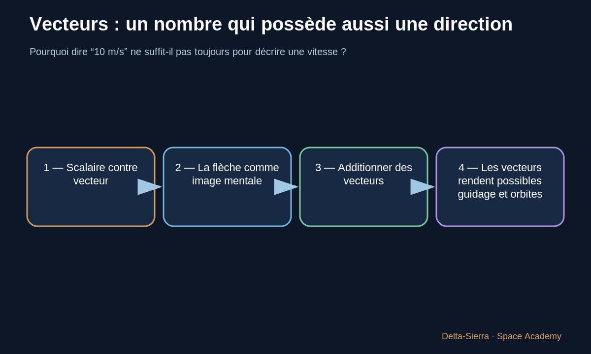 Carte pédagogique montrant le vecteur comme une flèche