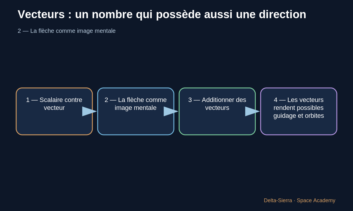 Chaîne de raisonnement pour additionner des vecteurs