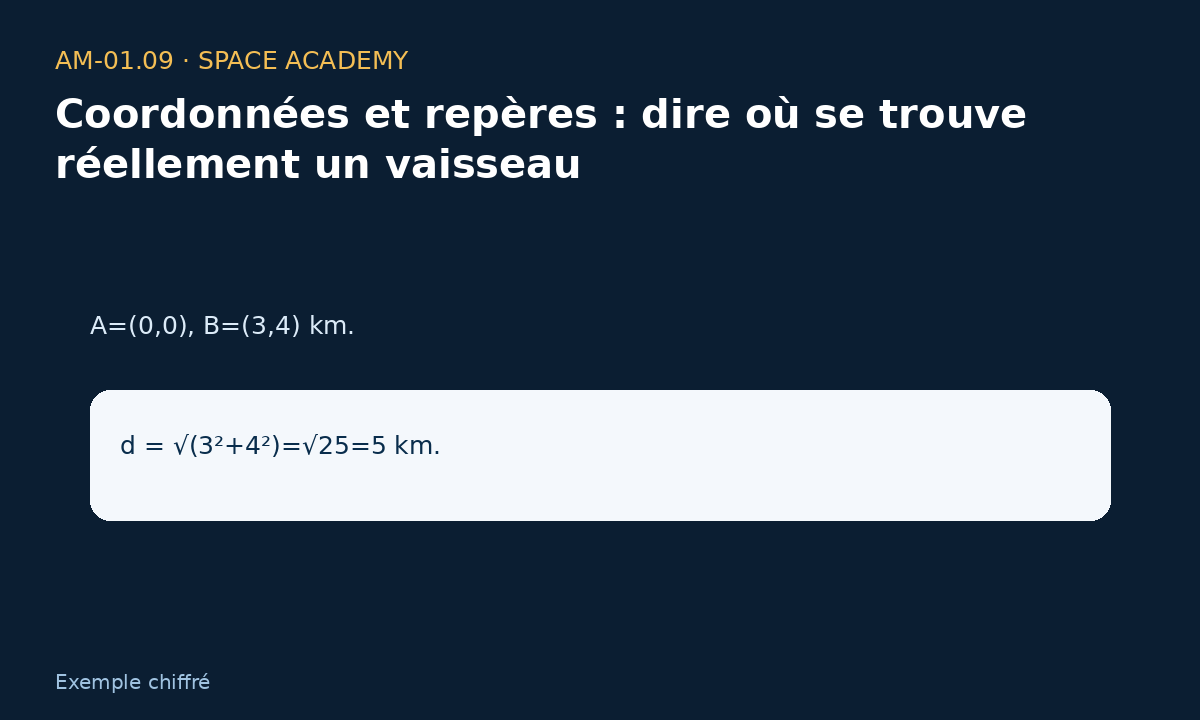 Passage d’un repère 2D à un repère 3D