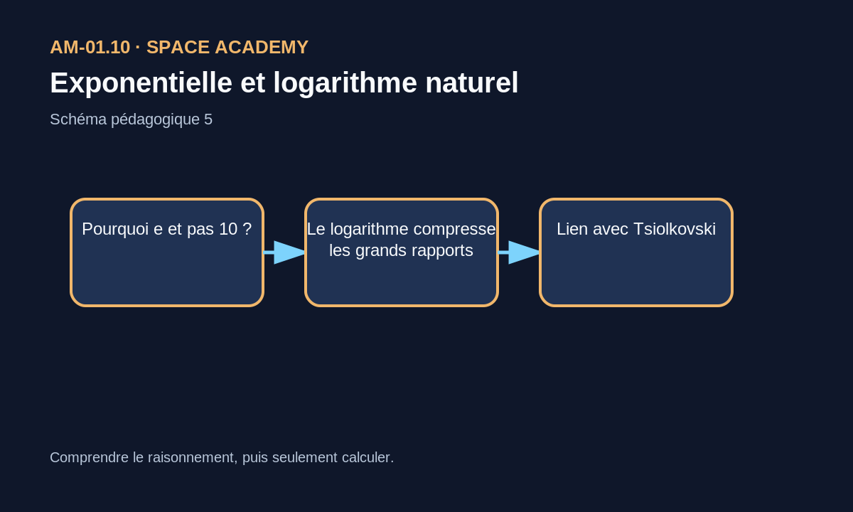 Résumé exponentielle et logarithme