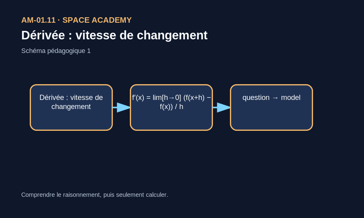 Vitesse moyenne et instantanée