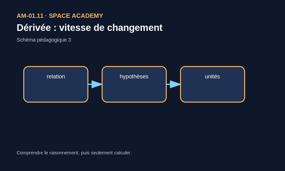 Position et vitesse d’un rover